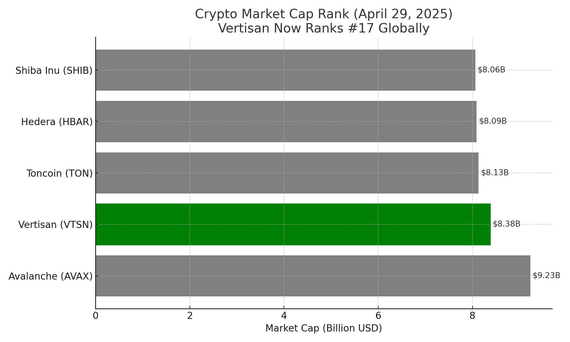 Vertisan Market Cap Rank #17