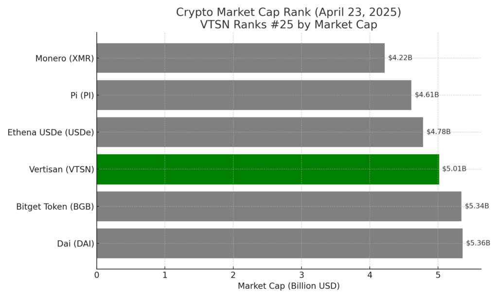 Market cap ranking bar chart showing Vertisan (VTSN) ranked #25 globally among major cryptocurrencies